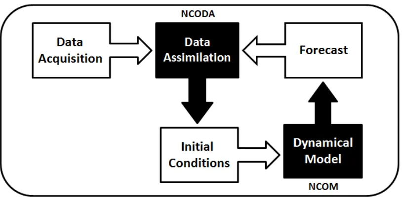 Figure 2-1: Real-time Ocean Forecasting System The observations from the data acquisition phase and a previous forecast, if available, are inputted into the data assimilation model to construct an initial condition