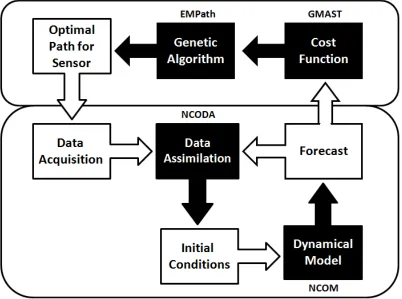 Figure 2-2:  Improved Real-time Forecasting System are input/output data.   The forecast from Figure 2-1 is used to construct a cost function