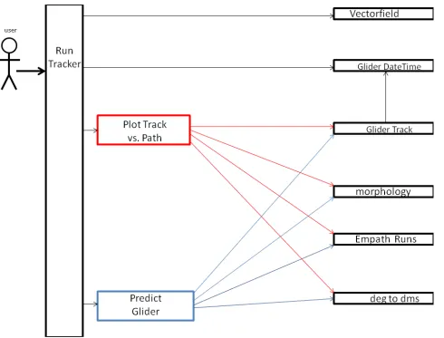 Figure 3-1  The interactions diagram for run_tracker and the various modules it uses.  The composite modules are colored and the base modules are black