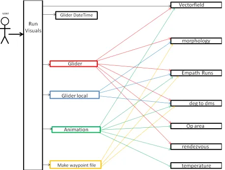 Figure 3-2 The interactions diagram for run_visuals and the various modules it usesare colored and the base modules are black