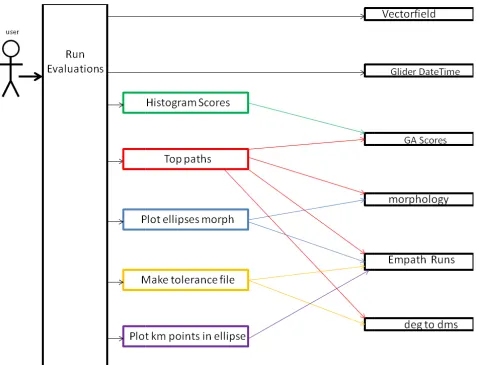 Figure 3-3 The interactions diagram for run_evaluations and the various modules it usesmodules are colored and the base modules are black