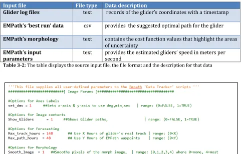 Table 3-2: The table displays the source input file, the file format and the description for that data 