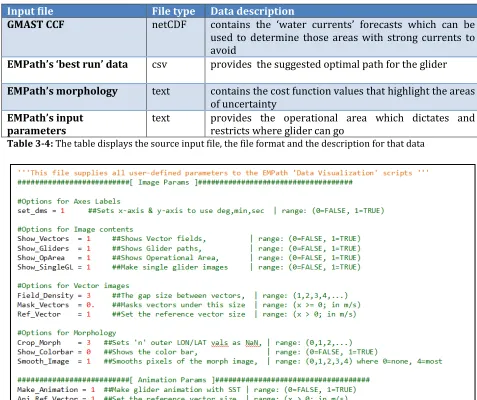 Table 3-4: The table displays the source input file, the file format and the description for that data  