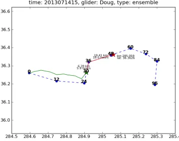 Figure 4-2:  Comparison of the suggested path (dashed line) and the  recorded position (green star)  Comparison of the suggested path (dashed line) and the predicted path (red line) from the last predicted path (red line) from the last 