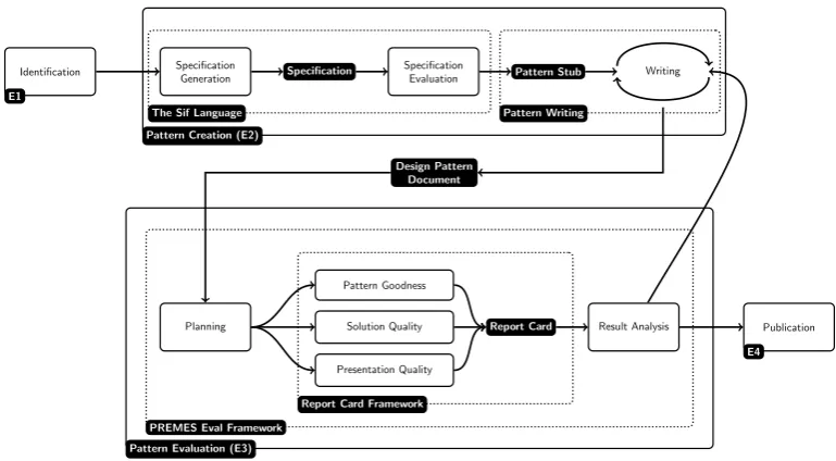 Figure 1.2: The Pattern Engineering Process with thesis contributions placed in situ.
