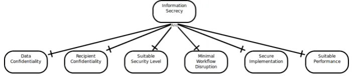 Figure 3.2: An example goal model for the problem of ‘Information Secrecy’.