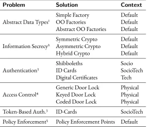 Table 5.3: Summary of the patterns modelled using Sif during evaluation.