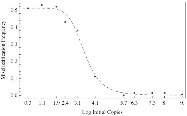 Figure and theues corwhose lgiven in5. Relative erre standard curverresponding to limits were caln Subsection 2.ror of the PCR es shown in Figthe first and tculated using th4