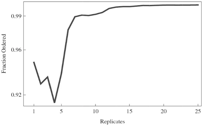 Figure 7. rank orderReliability of rring the initial treplicates giventemplate concenn the task of ranntrations with xnk ordering a dilx ≥ 104