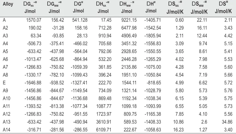 Table 2: Value of Partial And Integral Mixing of Gibbs Free Energy(DHM) And Entropy(DM) of NA-MIM SystemDG ), Enthalpy(MS