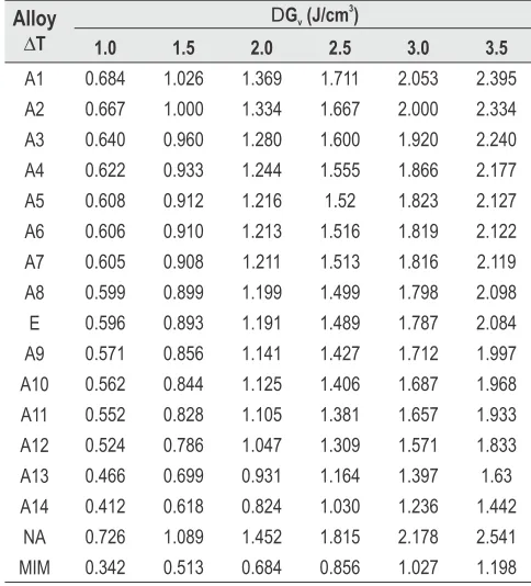 Table 3: Value of Partial and Integral Excess Gibbs Free Energy(g ), Enthalpy(h ) and Entropy(s ) Of NA-MIM Systeme