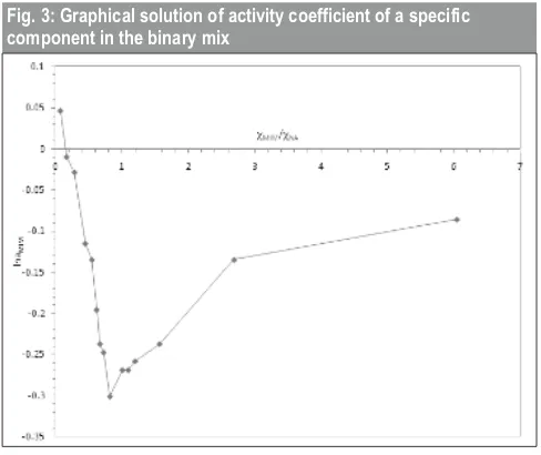 Fig. 3: Graphical solution of activity coefficient of a specific component in the binary mix 