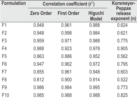 Table 4: FormulationIn-Vitro release kinetics of Stavudine from SR matrix tabletsKorsmeyer-