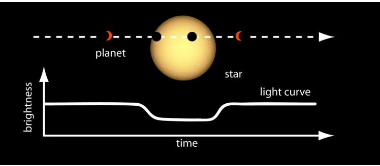 Fig. 1. Conceptual illustration of the extracted light curve distortion effected by a passing exoplanet.