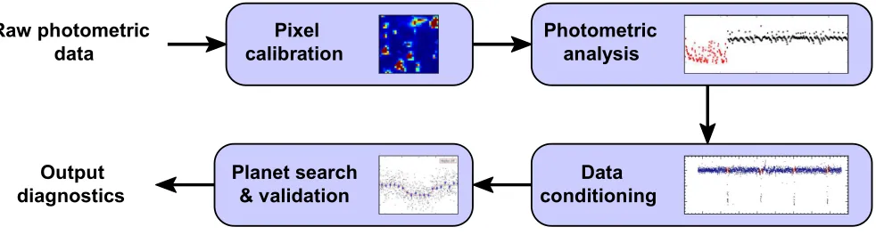 Fig. 2. Feature extraction pipeline. Different sets of features, namely (1) transit ﬁt parameters, (2) threshold crossing event information, (3) stellar parameters,and (4) pixel based KOI vetting statistics, are extracted at different stages in the pipeline.