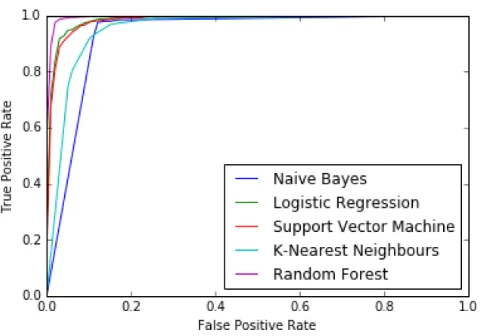 Fig. 3. Receiver operating characteristic (ROC) curves summarizing theperformances of different classiﬁcation algorithms used in our experiments.