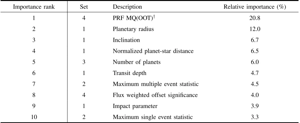 TABLE II.OUR FINDINGS REGARDING THE RELATIVE IMPORTANCE OF DIFFERENT FEATURES IN THE CONTEXT OF A RANDOM FOREST CLASSIFIER.THE PRF MQ(OOT)† – THE ANGULAR OFFSET USED TO MEASURE LIGHT CONTAMINATION – STANDS OUT AS THE MOST DISCRIMINATIVE FEATURE INTHE SET