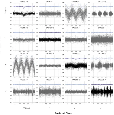 Figure 8. Confusion matrix of RFC results showing examples of light curves selected from samples that fall into each category, chosen to represent typicalidentiﬁed, with the true classiﬁcation shown on the vertical axis and the predicted classiﬁcation show