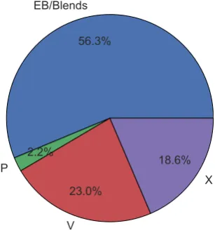 Figure 1. Pie plot showing the relative number of examples for planets(P), eclipsing binaries and blends (EB/Blends), variable stars (V), and lightcurves otherwise rejected as planet hosts (X)