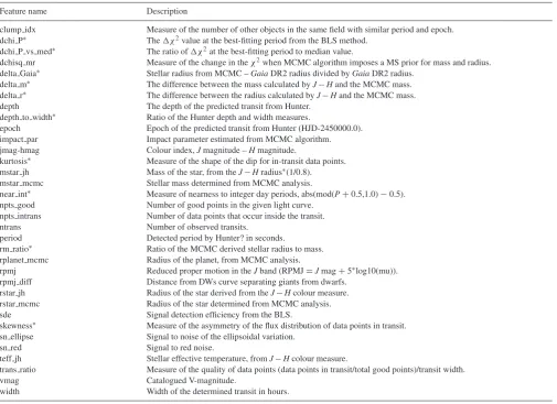 Table 2. Results of the classiﬁcation algorithms, trained on 4697 samples. The results here are reported for the 2314 samples making up the test data