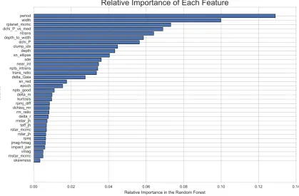 Figure 2. Ranked list of the effectiveness of each of the features in making correct classiﬁcations of the training data set for the RFC