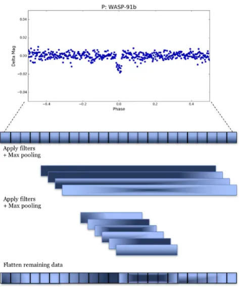 Figure 5. Simpliﬁed visual representation of the convolution steps for afull light curve, folded on the best-ﬁtting period