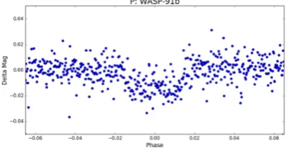 Figure 6. A local view of WASP-91b, the same planet as shown in thethe second CNN. The local version clearly shows more detail on the transitshape, and speciﬁcally the ﬂat-bottomed transit