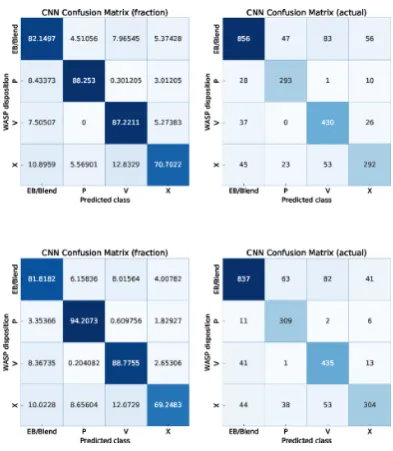 Figure 7. Confusion matrix showing the results of the CNN using onlycurves that fall into that bin