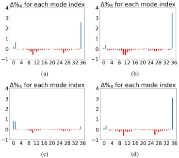 Fig. 10: Predictions of a 8 × 8 luminance block: (a) context, (b) prediction from the context via the neural network after the first training iteration (PSNR = 23.71 dB), (c) prediction via the neural network after the third iteration (PSNR = 25.76 dB), (d