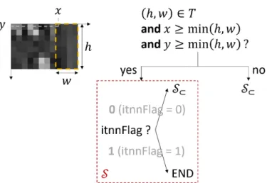 Fig. 15: Choice of the intra prediction mode signalling for the current w × h luminance PB framed in orange