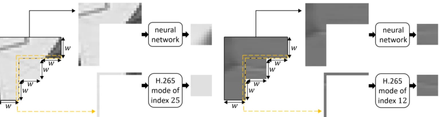 Fig. 1: Prediction of a w × w luminance block returned by the H.265 (HM-16.15) partitioning of the first frame of