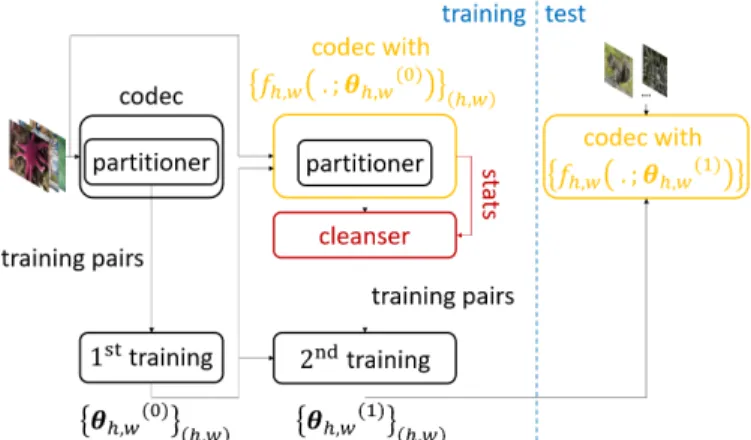 Fig. 3: Evolution of the parameters of the neural networks belonging to the single additional neural network-based intra prediction mode throughout the proposed framework