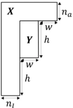 Fig. 4: Positions of a w × h block Y and its context X.