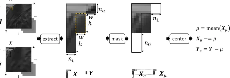 Fig. 5: Creation via “extractPair” of a pair of a w × h preprocessed luminance block Y c and its preprocessed context X c .