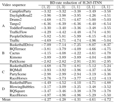 TABLE I: BD-rate reductions in % of H.265-ITNN after each iteration of the iterative training without the training data cleansing