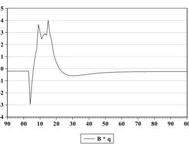 Figure 7 reports the interaction between the exchange rate (