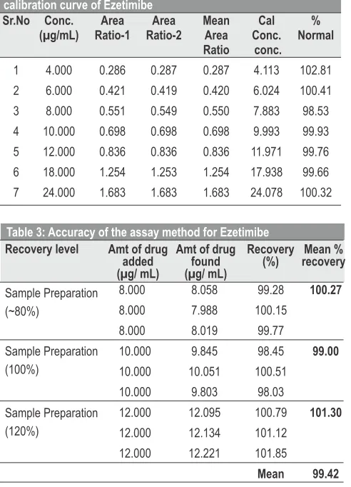 Table 3: Accuracy of the assay method for EzetimibeAmt of drug added