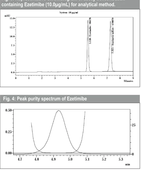 Fig. 3: Representative chromatogram of assay concentration containing Ezetimibe (10.0µg/mL) for analytical method.