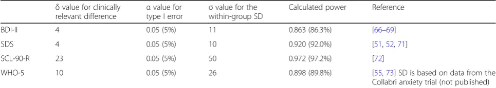 Table 3 Power calculations for secondary outcomes in the depression trial