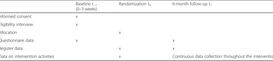 Table 1 Standard Protocol Items: Recommendations for Interventional Trials (SPIRIT) figure: enrolment and data collection