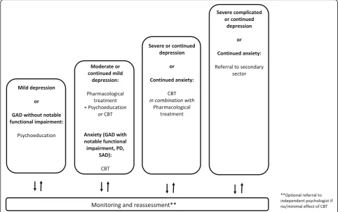 Fig. 2 Stepped care model showing treatment modalities offered according to diagnosis and step.generalized anxiety disorder, CBT cognitive behavioral therapy, GAD PD panic disorder, SAD social anxiety disorder