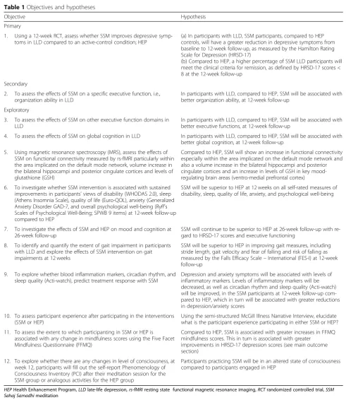 Table 1 Objectives and hypotheses