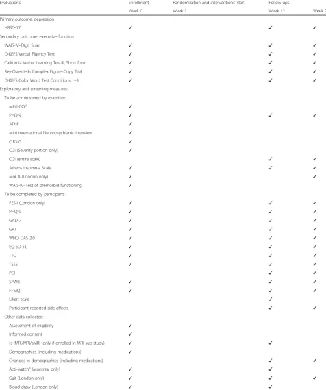 Table 2 Primary and secondary outcome measures for all participants; weeks 0–26