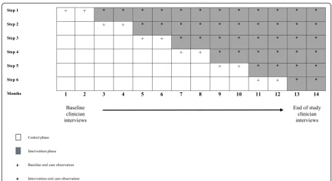 Fig. 1 Stepped-wedge schedule of the CHORAL study. Clusters sequentially cross over from control phase to intervention phase