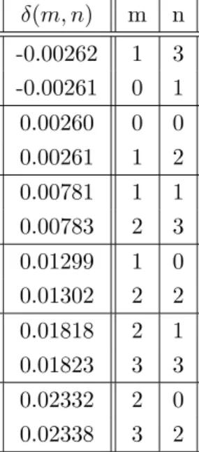 Table 1: Numerical localization of bifurcations E m (even/odd) (α, β) = E n (central) (α, β) at the critical shifts δ = δ(m, n) using fixed α = 4 and variable β = µ α with growing µ = √