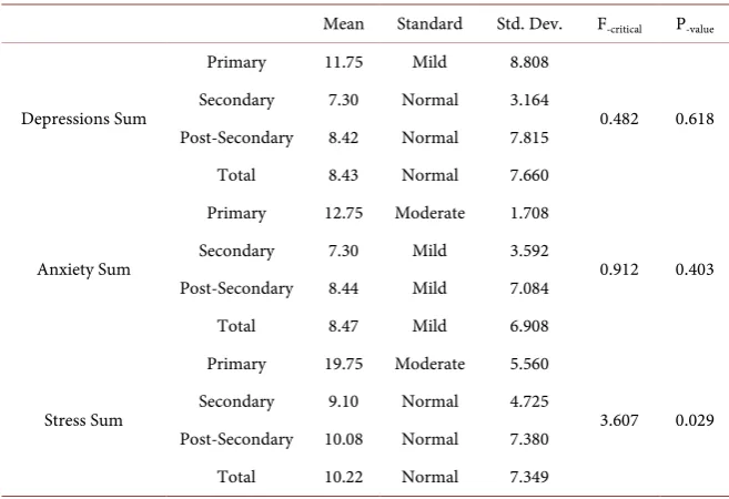 Table 3. Descriptive statistics and ANOVA of DASS for different educational qualifica-tions