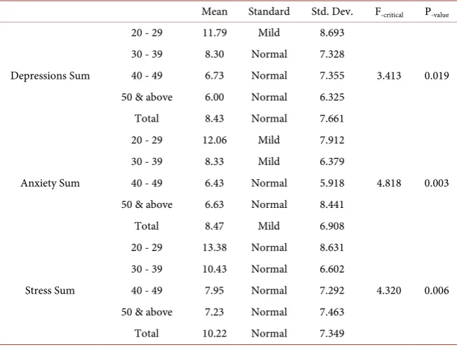Table 5. Descriptive statistics and ANOVA values of DASS for different age groups. 