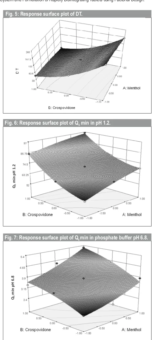 Fig. 5: Response surface plot of DT.
