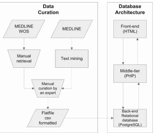 Figure 2. Data curation and architecture of PHI-base. Relevant papers areidentified by searches and by text mining from MEDLINE and Web of Science(WOS)