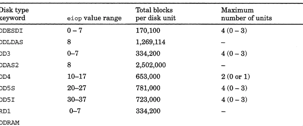 Table 1. Disk device types and their values 